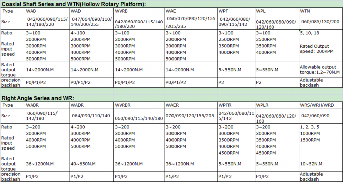 Gang-Planetengetriebe3:1 WANSHSIN schraubenartiges hohe Präzision für ROBOTER 0